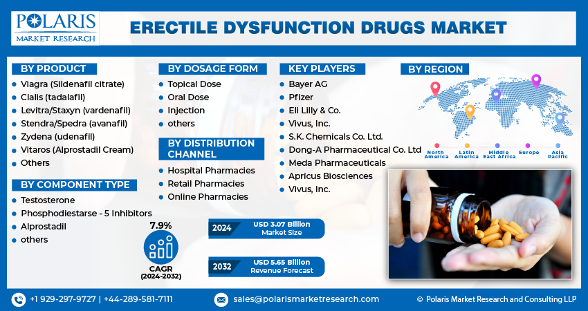 Erectile Dysfunction Drugs Market